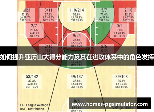如何提升亚历山大得分能力及其在进攻体系中的角色发挥